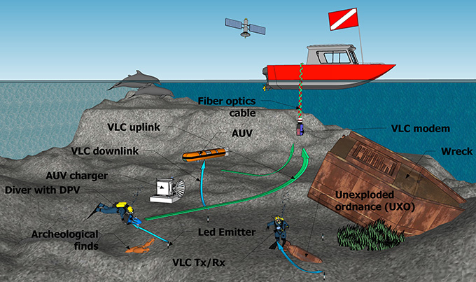 IoUT network system